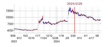 2024年2月26日 15:04前後のの株価チャート